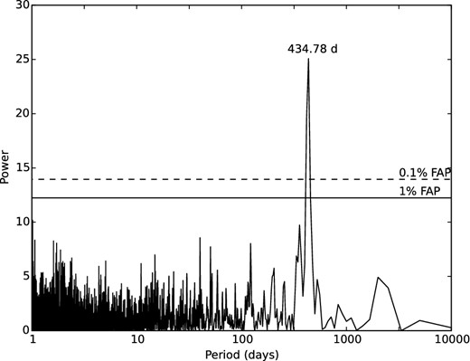 Lomb–Scargle periodogram of the HD 47536 RV measurements. The two horizontal lines represent the 1 (solid line) and 0.1 per cent (dashed line) FAP.