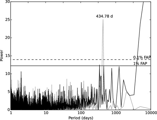 Lomb–Scargle periodogram of the sampling window (black line) and the data (grey line) for HD 47536. The peak at 434.78 d corresponds to the peak found in Fig. 5.