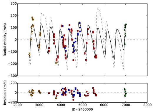 Top panel: radial velocity for HD 47536 from FEROS (red circles), Coralie (orange diamonds), HARPS (blue squares) and Chiron (green triangles). The black solid line corresponds to the RV curve found in this paper for a two-planet fit, with an rms of 48.9 m s−1. The dashed grey line corresponds to the fit found in S08, with an rms of 58.8 m s−1. Bottom panel: residuals from the fit found in this paper.