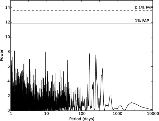 Periodogram of the residuals of HD 47536 after fitting the one-planet solution. The two horizontal lines represent the 1 (solid line) and 0.1 per cent (dashed line) FAP.