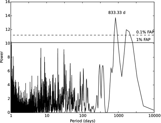 LS periodogram of HD 110014. The two horizontal lines represent the 1 (solid line) and 0.1 per cent (dashed line) FAP.