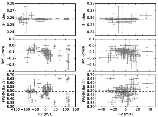 S-index (upper panel), bisector velocity span (middle panel) and FWHM of the CCF (lower panel) versus the measured RV (left-hand panel) and versus the residual RV for HD 11977, after fitting the one-planet solution. Only the values for the activity indices laying 2.5σ from the mean value of the distribution were considered. The correlation coefficients for the plots in the left panels are r = 0.11, −0.29 and 0.05, and for the right-hand panels are r = 0.3, −0.19 and 0.25 for the S-index, BVS and FWHM versus the residual velocity, respectively. Horizontal dashed lines correspond to the mean of the distribution for each plot.