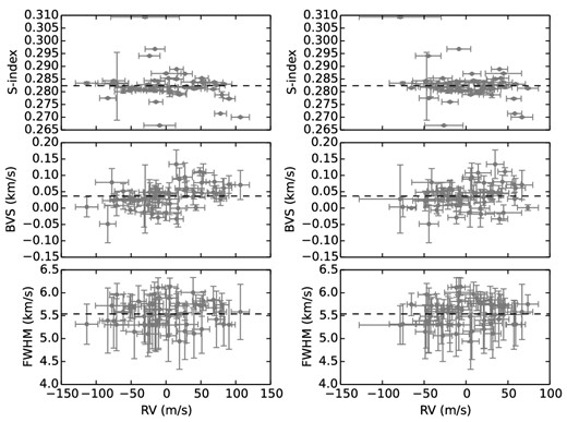 S-index (upper panel), bisector velocity span (middle panel) and FWHM of the CCF (lower panel) versus the measured RV (left-hand panel) and versus the residual RV for HD 70573, after removing the rotation of the star. Only the values for the activity indices laying 2.5σ from the mean value of the distribution were considered. The correlation coefficients for the plots in the left-hand panels are r = −0.19, 0.44 and 0.05, and for the right-hand panels are r = −0.28, 0.26 and 0.11 for the S-index, BVS and FWHM versus the residual velocity, respectively. Horizontal dashed lines correspond to the mean of the distribution for each plot.