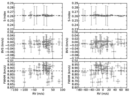 S-index (upper panel), bisector velocity span (middle panel) and FWHM of the CCF (lower panel) versus the measured RV (left-hand panel) and versus the residual RV for HD 122430, after fitting the best one-planet solution we were able to obtain. Only the values for the activity indices laying 2.5σ from the mean value of the distribution were considered. The correlation coefficients for the plots in the left-hand panels are r = −0.17, 0.01 and 0.04, and for the right-hand panels are r = −0.32, 0.1 and 0.04 for the S-index, BVS and FWHM versus the residual velocity, respectively. Horizontal dashed lines correspond to the mean of the distribution for each plot.
