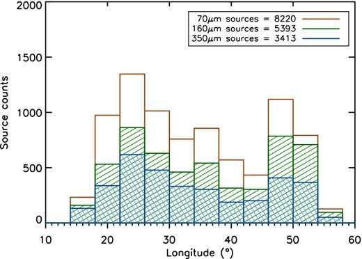 Longitude distribution of sources independently identified at 70 (brown), 160 (green) and 350 (blue) μm. The distribution of 250 μm sources is very similar to the 160 μm distribution and it is therefore not shown.