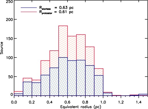 Equivalent radius distribution of the clumps identified in the catalogue for both starless (red) and protostellar (blue) clumps. The mean values are 0.61 pc and 0.63 pc for starless and protostellar clumps, respectively. The radii have been evaluated as the radii of circles with the same area of the ellipses estimated from the 2D-Gaussian fits at 250 μm, as explained in detail in the text.