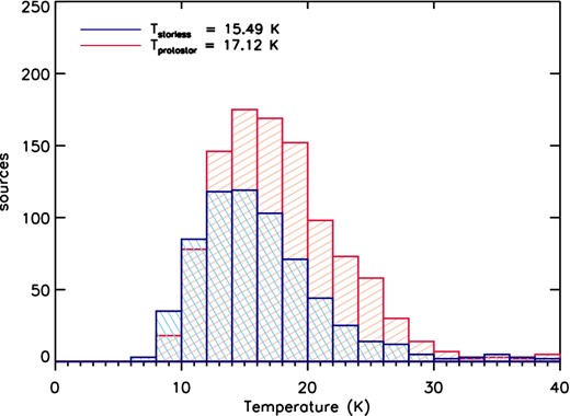 Temperature distribution of the 1723 clumps, starless (red) and protostellar (blue). The median values are T = 15.49 K and T = 17.12 K, respectively, suggesting that the cold dust envelopes are slightly warmed by the central core(s) in the protostellar clumps.