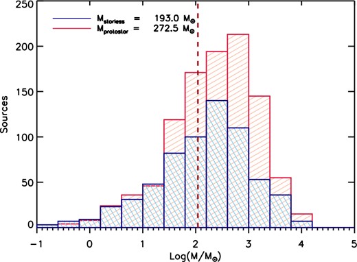 Mass distribution of the 1723 clumps, starless (blue) and protostellar (red). The dashed red line is the mass completeness, fixed at M = 105 M⊙. The mass range spans several order of magnitudes, from few solar masses up to few 104 M⊙. The median values are M = 194 M⊙ and M = 269 M⊙ for starless and protostellar clumps, respectively.