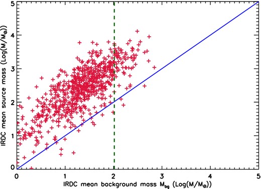 Distribution of the mean source mass per IRDC as a function of the Mbg. The blue line is the y = x line. The majority of the clumps have M ≥ Mbg.