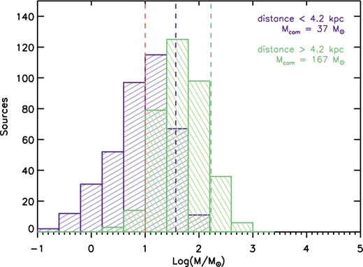 Mbg distribution for sources located at d ≤ 4.2 kpc (purple histogram) and at d ≥ 4.2 kpc (green histogram). Mcom, which defines the mass value above which all sources are identified in 90 per cent of the clouds, changes significantly with distance with values of Mcom = 37 M⊙ for the distribution of the closest sources and Mcom = 167 for the distribution of the more distant sources. The orange-dotted line shows for comparison the mass of a background-equivalent source located at the mean distance of d = 4.2 kpc and with an emission at 160 μm arising from residual noise only.