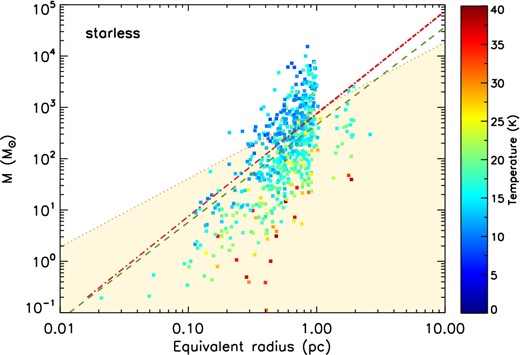 The mass of the starless clumps as a function of their equivalent radius, colour-coded for the temperature of the dust envelope. The mass increases with increasing equivalent radius. The unshaded area delimits the region of the high-mass star formation in IRDCs as determined by the KP empiric analysis. Almost one third of the starless clumps (171 out of 667) lie above this threshold. The line-dotted red line is the threshold adapted from Urquhart et al. (2014) who propose an empirical lower limit value for high-mass star formation equivalent to a constant mass surface density of Σ = 0.05 g cm−2. The green dashed line is the Larson (1981) universal scaling relation between mass and radius of molecular clouds, shown for comparison.