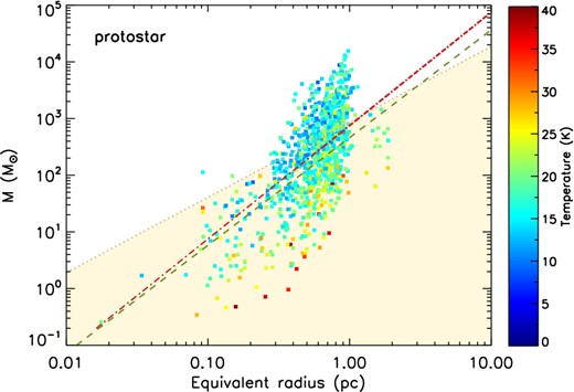 The mass of the protostellar clumps as a function of their equivalent radius, colour-coded for the temperature of the dust envelope. There are ≃43 per cent of the protostellar clumps (456 out of 1056) above the KP threshold.