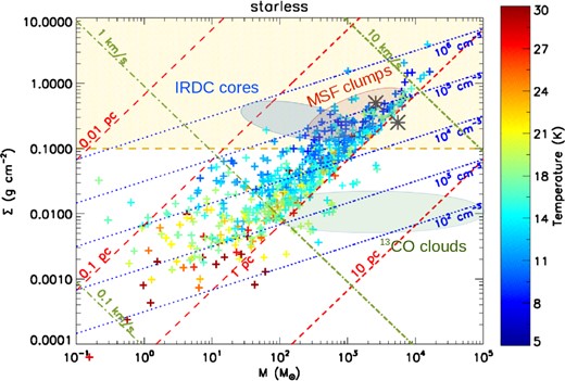 Mass surface density as a function of mass for starless clumps, colour coded for the temperature of the dust envelope. The light brown shaded area defines the region of sources with surface density Σ ≥ 0.1 g cm−2. The lines correspond to constant values of various parameters: red lines: constant radius; blue lines: constant H number density, analogous of constant free-fall time; green lines: constant escape velocity. Also shown are the regions corresponding to IRDC cores observed by Butler & Tan (2012, blue shaded area), the massive star formation clumps (and cores) observed by Mueller et al. (2002, red shaded area) and the 13CO molecular clouds from the catalogue of Roman-Duval et al. (2010, green shaded area). The dark grey asterisks show the location of the SDC335 central clump and cloud (Peretto et al. 2013).