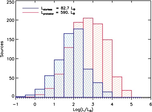 FIR luminosity distributions for the 1723 clumps, evaluated in the range 70 ≤ λ ≤ 500 μm as detailed in the text. The median values are L = 83 L⊙ and L = 590 L⊙ for starless and protostellar clumps, respectively. This difference is a direct consequence of the internal luminosity of the core(s) embedded in the protostellar clumps which are partly visible in the 70 μm emission.