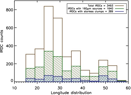 Longitude distribution in the range 15° ≤ l ≤ 55° of IRDCs with at least one starless clump (389, blue) together with the distribution of the IRDCs with at least one 160 μm detection (1640, green) and the distribution of the total number of IRDCs in our catalogue with known distances (3493, brown).