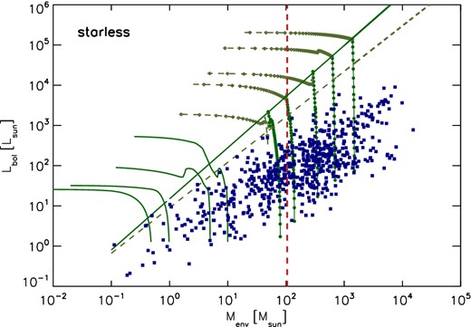Lbol–Menv diagram for starless clumps superimposed with the model of Saraceno et al. (1996) and Molinari et al. (2008, green lines). The solid and dashed lines are the best log–log fit for Class I and Class 0 sources respectively, extrapolated in the high-mass regime by Molinari et al. (2008). The red vertical line is our mass completeness limit, M = 105 M⊙. The sources are sparse in the diagram but the majority are below the Class 0 fit, showing that they are in a very early stage of evolution.