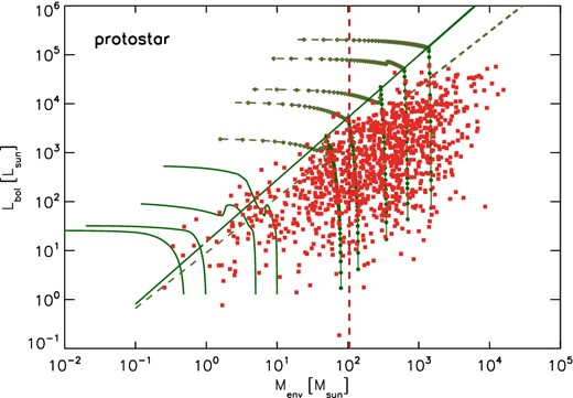 The same diagram as Fig. 20 but for protostellar clumps.