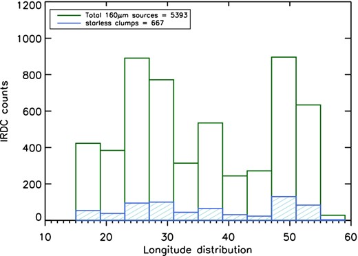 Longitude distribution of sources. In green the 160 μm sources (5393) and in azure the starless clumps (667).