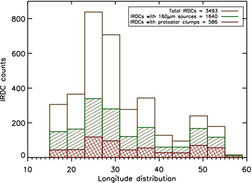 IRDCs longitude distribution of IRDCs with at least one protostellar clump (586, red). The other bars are as shown in Fig. 2.