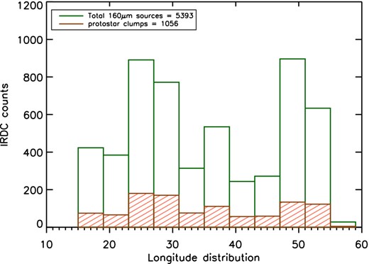 Longitude distribution of protostellar clumps in light red (1056). The other bar is as shown in Fig. 3.