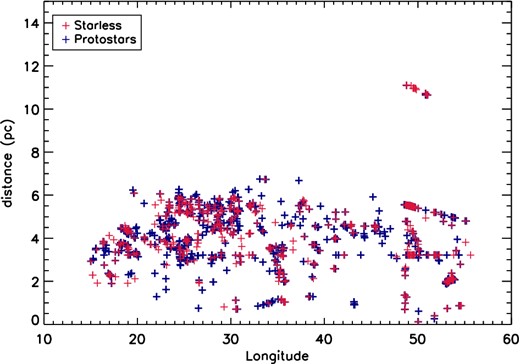 Starless and protostellar clump longitude distribution as a function of their parent IRDC distance. The two distributions look similar and there are no regions with a clear predominance of starless or protostellar clumps. The majority of the sources are located around 25° ≤ l ≤ 30° and l = 50°. The median distances of the two distributions are d = 4.21 kpc and d = 4.23 kpc for starless and protostellar clumps, respectively.
