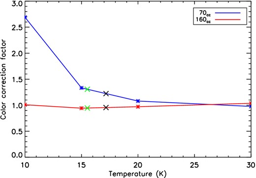 PACS colour correction curves for both the 70 and 160 μm filters, extrapolated from the colour correction values at T = 10, 15, 20 and 30 K described in the PICC-ME-TN-038 PACS report. The green and black crosses show the colour corrections applied for the starless and protostellar clumps flux distributions, respectively. Their values are 1.307 and 0.946 for starless and 1.223 and 0.955 for protostellar clumps at 70 and 160 μm respectively, corresponding to a temperature of T = 15.52 K and 17.17 K for starless and protostellar clumps, respectively.