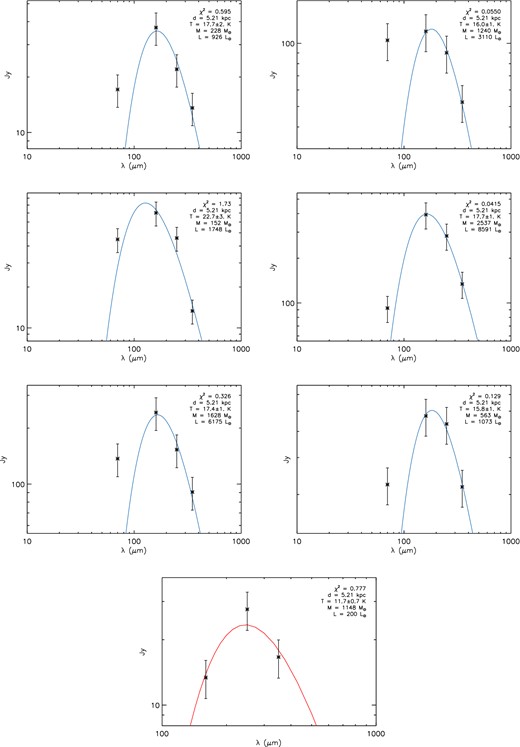 Fluxes at 70, 160, 250 and 350 μm and SEDs for the six protostellar (blue) clumps and the starless (bottom, red) clumps in HGL23.271-0.263. The spectral index is fixed to β = 2.0. The free parameters of the fit are the temperature and the mass, while the luminosity is obtained integrating the emission in the range 70 ≤ λ ≤ 500 μm. The χ2 value of the fit is also shown.