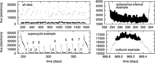 Analysed light curves. Upper left-hand panel: all data divided into quiescent (below the dashed line) and outburst subsamples (above the dashed line). Lower left-hand panel: supercycle example with marked supercycle subsamples, i.e. 1 – start, 2 – start+1, 3 – start+2, 4 – middle, 5 – end−2, 6 – end−1 and 7 – end (see the text for details). Right-hand panels: examples of quiescent and outburst intervals. The dots show the original light curve and circles are the selected data (outburst or quiescence).