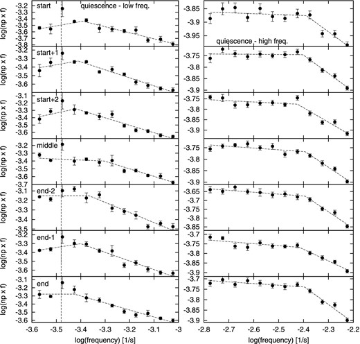 PDS of quiescent data with broken power-law fits for different supercycle stages. The vertical dashed line shows the first harmonic of the orbital frequency.