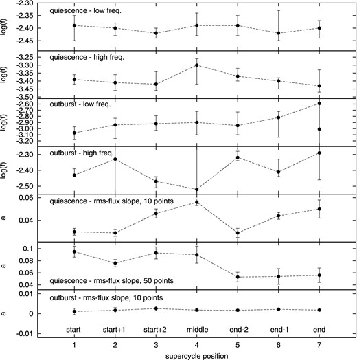 Evolution of the fitted PDSs and rms–flux parameters during the supercycle. The error bars are 1σ errors. When this confidence limit was not reached in the χ2 test (confidence interval lower than the selected 1σ), a vertical line over the whole y-axis interval is used instead.