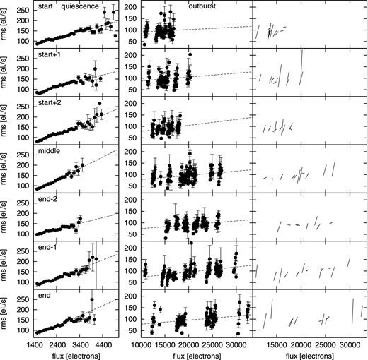Rms–flux relations with corresponding linear fits for quiescent and outburst data. The right column shows linear fits to individual outbursts.