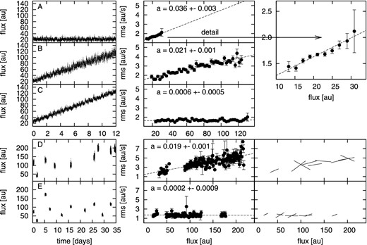 Simulated light curves (left column) and corresponding rms–flux binned data. Middle column shows the rms–flux data taken from full light curves with linear fits as dashed lines with a being linear coefficients of equation rms = aψ + b (where ψ is the flux). The two lower-right panels show linear fits to individual simulated light-curve subsamples (outbursts). The upper-right square panel is a detail of the upper middle panel. Flux is in arbitrary units (au). A – constant mass accretion rate, B – increasing mass accretion rate with correspondingly increasing number of flickering flares per light-curve subsegment, C – the same as B but with constant flickering flare number per light-curve subsegment and an additional vertical offset is added instead, D and E – the same as B and C, respectively, but light-curve subsegments are randomly redistributed in order to simulate the outbursts. See the text for details.