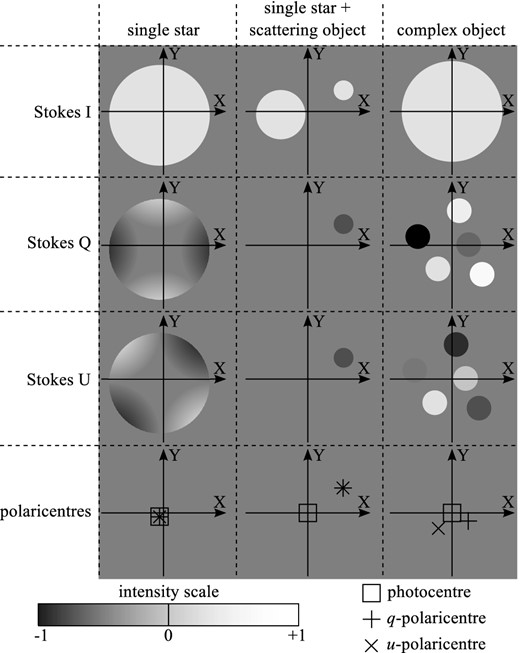 Different types of objects from the point of view of polaroastrometry. Shown in rows are Stokes parameters I, Q, U, photocentres (squares), and polaricentres (crosses). Columns display the cases of a single star, a single star with a scattering object nearby, and a complex object.