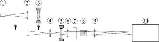 Schematic of the instrument used in the experiment. Numbers are for the following components: (1) pinhole, (2) auxiliary lens, forming an image of the pinhole at the first focal plane (with components 1 and 2 being assembled as a single unit which that be inserted into the beam manually), (3) linear polarizer, which is inserted into the beam manually, (4) field diaphragm, (5) half-wave plate, (6) collimator lens, (7) filter, (8) Wollaston prism, (9) camera lens, and (10) detector.
