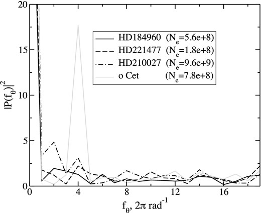 Spectrum modulus squared, $|\widetilde{P}(f_{\theta })|^{2}$ normalized by the expected level of the photon noise for four objects. Black lines are for presumably unpolarized stars; grey one is for weakly polarized o Cet. The legend gives the total numbers of accumulated photoelectrons.