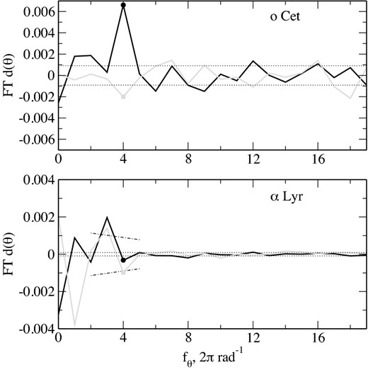 Fourier spectra $\widetilde{d}(\theta )$ for o Cet and α Lyr. Black lines are for the real part and grey are for the imaginary part. The dashed and dash–dotted lines depict level of harmonics rms estimated from the high- and low-frequency parts, respectively.
