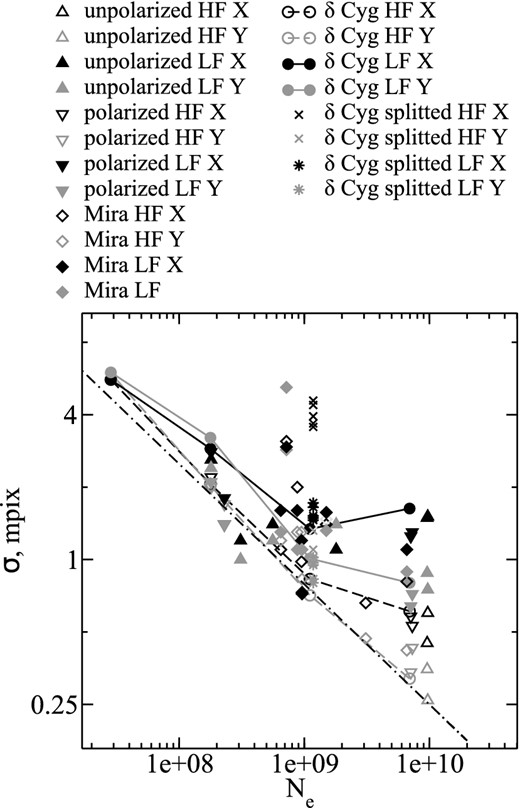 Dependence of the polaroastrometric signal Δ uncertainty on the total number of accumulated photoelectrons. The black symbols are for the X component, the grey ones are for the Y component, empty symbols are for the high-frequency error, and filled ones for the low-frequency error (see text). The dash–dotted line is for the photon noise level of astrometry $25 \mathrm{pix}/\sqrt{N_{\rm e}}$.