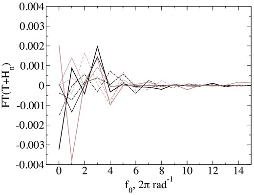 Spectrum of Hn(θ), black and grey lines show the real and imaginary parts, respectively. Bold lines are for measurements of α Lyr, and thin lines are for what is expected when the HWP is used. Decentring values 0, 1, and 2 mm are shown by solid, dashed, and dash–dotted lines, respectively.