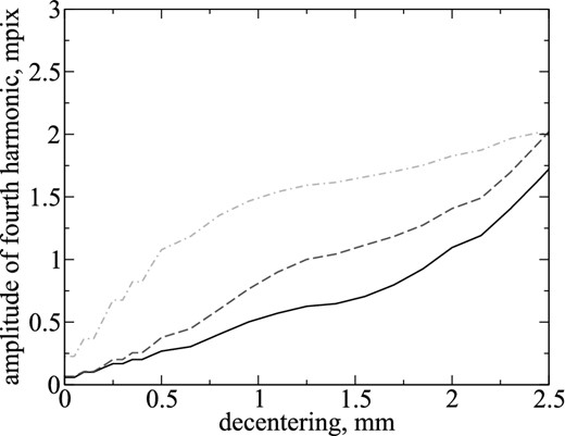 Dependence of the fourth harmonic amplitude of spectrum Hn(θ) on the decentring parameter for three values of beam diameter on the HWP: 2 (black solid line), 3 (dark grey dashed line), and 4 mm (light grey dash–dotted line).