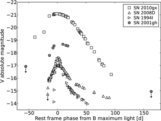 V-band absolute light curve for SN 2001gh compared with those of SNe Ib 2008D, the superluminous 2010gx (B-band absolute magnitude) and the Ic 1994I. The magnitudes of SNe 2001gh have been corrected for the assumed reddening, E(B − V) of 0.016 mag, and the adopted distance modulus of 39.33 ± 0.10 mag. Distances and extinction estimates for all other SNe have been adopted from the literature. Ages are relative to B maximum light in the rest frame.