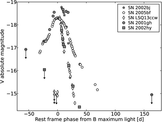 V-band absolute light curve for SN 2001gh compared with those of the peculiar SNe Ib 2002bj, 2002hy (R-band absolute magnitudes), 2005bf and the Type Ibn LSQ13ccw (sloan r-band converted into Johnson–Cousins R-band). The magnitudes of SNe 2001gh and 2002hy have been corrected for the reddening values adopted in this paper, E(B − V) of 0.016 and 0.141 mag, respectively, and accounting for their adopted distance moduli of 39.33 ± 0.10 and 33.61 ± 0.20 mag. Distances and extinction estimates for all other SNe have been taken from the literature. Ages are relative to the rest-frame B maximum light.