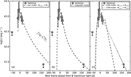 Comparison between the bolometric light curve of SN 2001gh (see the text for more details) and the resulting best fits of the model of (a panel) radioactive decay for Mejecta = 2 M⊙ (dashed line), (b panel) magnetar (dashed line) and (c panel) CSM interaction for Mejecta ≠ MCSM (dashed line) and Mejecta = MCSM (dotted line) explosion scenarios.