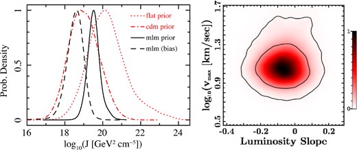 Left: this figure illustrates the ability of this methodology to limit prior dominance on lower-level posteriors. Compared are the J factors posteriors using MLM to that using assumed lower-level priors. Plotted are the J factor assuming a prior that resembles the distribution predicted by CDM simulations (CDM prior, dotted red line), priors uniform in log (rmax and log (vmax) (dash–dotted red line) and two posteriors that employ the MLM methodology presented in this paper. Because simulations predict a large amount of low-mass sub-haloes, the CDM prior assumptions bias the J posterior artificially to lower values. The result is a posterior that is significantly lower than if uniform priors where assumed. For comparison, the posteriors of two MLM runs are also plotted: one result assumes the usual non-informative priors (black solid line) and the other result drastically biases our posterior results to artificially low concentrations. Not only are these two posteriors more robust to top-level assumptions, but the resulting posteriors are better constrained. Right: shown is the joint posterior of the maximum circular velocity (vmax) and the slope of the luminosity function. Unsurprisingly, there is no apparent correlation between the shape of the luminosity function (e.g. the slope) and lower-level posteriors. This is because, to the lower-level posteriors, the effective prior that influences the result is the prior integrated over all possible luminosities (see Section 4, especially equation 19) .