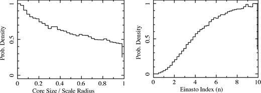 These figures plot the posteriors for the scaled core radius of the cored NFW model (rc/rS) and the Einasto index of the Einasto model (n). Interestingly, the constraints on the common halo shape parameters for the cored NFW and Einasto models indicate a more cuspy common halo shape. However, this study does not allow for different halo profile shapes among the galaxies, but rather imposes a common shape among the full sample. Thus, these results should be viewed as the aggregate solution to the full sample rather than a statement about any individual halo shape. Even so, this is an interesting result given recent literature (see Section 5).