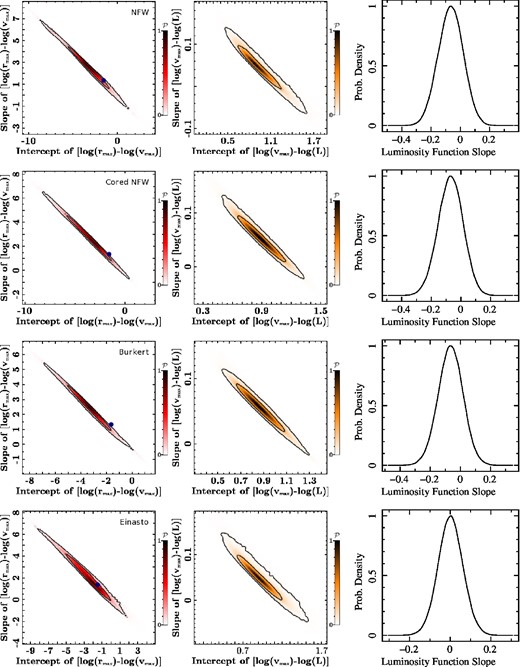 This figure shows the unrestrained top-level parameter posteriors ($\mathcal {P}$). Shown in each column, from left to right, are the joint posteriors αrv–βrv and αlv–βlv, as well as the posterior for αl. From top to bottom, each row contains the posteriors assuming the NFW, cored NFW, Burkert and Einasto models. The blue dot represents the αrv and βrv values predicted by simulations (Diemand et al. 2007; Strigari et al. 2007b; Springel et al. 2008). The solid lines represent the 68 and 95 per cent credible levels (all log s are base 10).