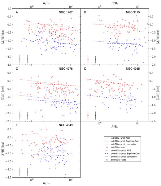 GC radial metallicity profiles. Circles and crosses show the spectroscopic metallicities for the rGCs and bGCs, respectively. The points with error bars show the average uncertainties on the rGC and bGC spectroscopic metallicities. All the points are plotted at their elliptical galactocentric radius scaled by Re. In all the panels the thin and thick lines show the literature photometric metallicity profiles of rGCs and bGCs, respectively.