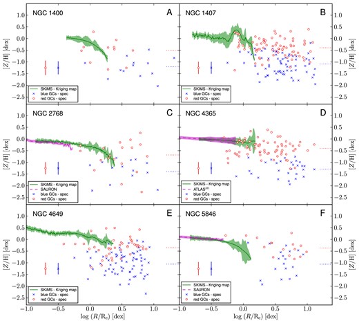Metallicity profiles for the high-mass galaxies in our sample. The panels (A–F) show metallicity versus elliptical galactocentric radius scaled by Re. The SKiMS stellar metallicity profiles are presented as black solid lines. When available, the SAURON stellar metallicity radial profiles are presented as a black dashed line. For NGC 4365 (panel D), the black dashed line shows instead the ATLAS3D stellar metallicity profile. Crosses and circles show, respectively, blue and red GC metallicities. The circle points with error bars show the average uncertainties on the metallicities of GCs. The dotted and dash-dotted lines show the average metallicities of the rGC and bGC subpopulations, respectively.