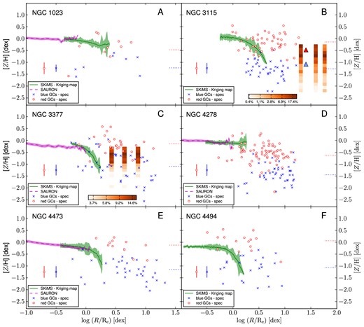 Metallicity profiles as in Fig. 2, but for the six low-mass galaxies in the sample. For NGC 3115 (panel B) and NGC 3377 (panel C) the density plots show the photometric stellar MDF from Peacock et al. (2015) and Harris et al. (2007a), respectively. The radial position of the density plots corresponds to the centre of the observed fields. For better readability, in both cases the radial extension of the density plots does not represent the actual size of the observed field. These density plots are colour-coded according to the colour bars in the same panels. For NGC 3115 (panel B) we also show the photometric metallicities of the halo metal-rich and metal-poor stellar populations as found by Elson (1997) as black and gray triangles, respectively.