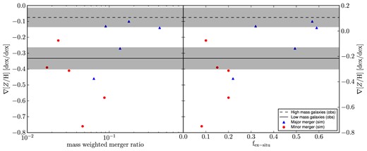 Outer metallicity gradients against mass weighted merger ratio and ex situ stellar fraction. In the left-hand panel, the stellar metallicity gradients for Hirschmann et al. (2015) simulated galaxies in the wind feedback models at z = 0 are plotted against the mass weighted merger ratio. These gradients are measured in the radial range 2 ≤ R ≤ 6Re. In the right-hand panel, the same stellar metallicity gradients are plotted against the total fraction of ex situ stars in the simulations. In both panels the circles are for minor merger dominated formation and triangles for major merger dominated formation. The solid and dashed black lines show the average metallicity gradients for rGCs and bGCs obtained in this work for the low and high galaxy mass bins, respectively. These gradients are obtained in the whole available radial range for our GCs. Qualitatively, the GC metallicity gradient in our high-mass galaxies is similar to those in simulated galaxies with a high fraction of ex situ stars accreted via major mergers. Our low mass galaxy GC metallicity gradient is similar to those in simulated galaxies with a lower fraction of ex situ stars and more influence from minor mergers.