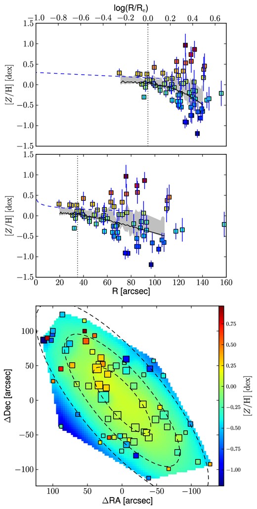1D metallicity profiles and 2D metallicity map of NGC 3115. The upper panel shows the metallicity profile extracted from the kriging map (black solid line) versus the galactocentric radius in logarithmic space. The central panel shows the same profile, but on a linear radial scale. In both these panels, the measured data points are shown as squares colour coded according to their metallicity. The black dot-dashed vertical line shows the radius corresponding to 1 Re. The blue dashed line shows the metallicity profile along the major axis as measured by Norris, Sharples & Kuntschner (2006). The lower panel shows the 2D metallicity map from kriging and the measured data points colour coded according to their metallicity values. The size of each point is inversely proportional to its uncertainty. The black dashed lines show the isophotes at 1, 2 and 3 Re, with ellipticity and PA from table 2 in Brodie et al. (2014). The data points, radial profiles and 2D metallicity map have been corrected with the empirical relation presented in equation 7 of Pastorello et al. (2014).